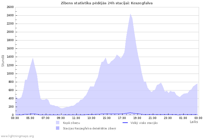 Grafiki: Zibens statistika