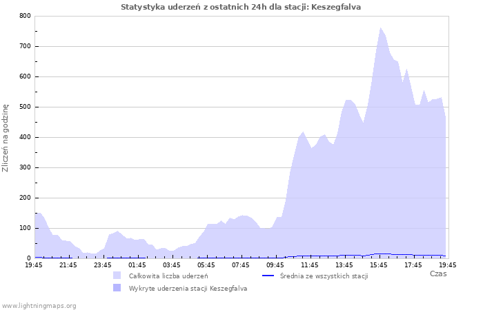 Wykresy: Statystyka uderzeń