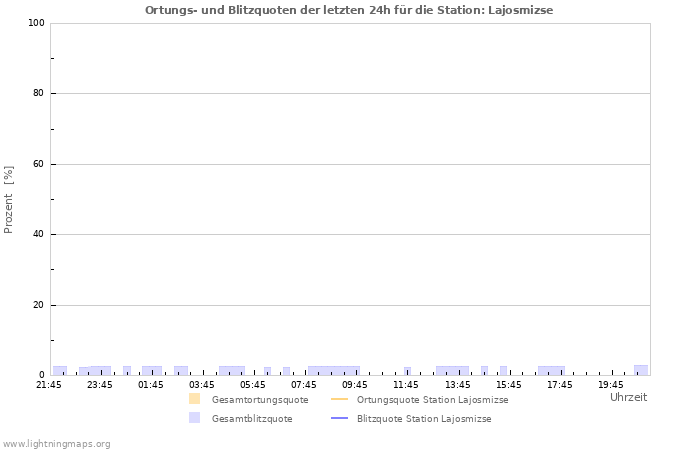Diagramme: Ortungs- und Blitzquoten