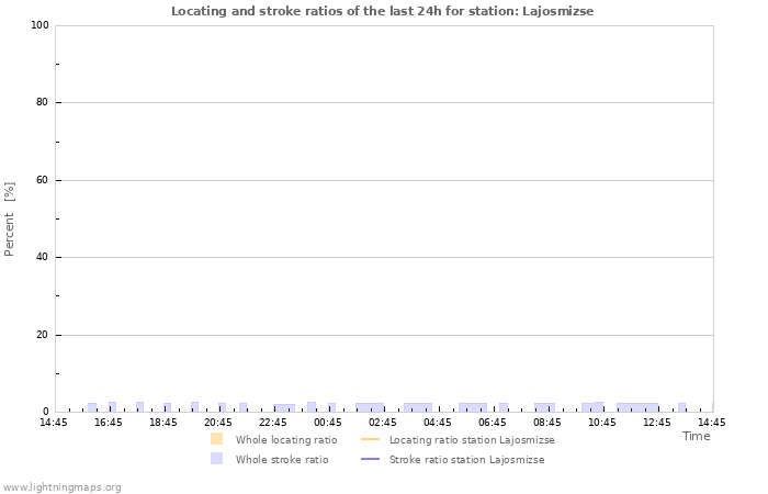 Graphs: Locating and stroke ratios