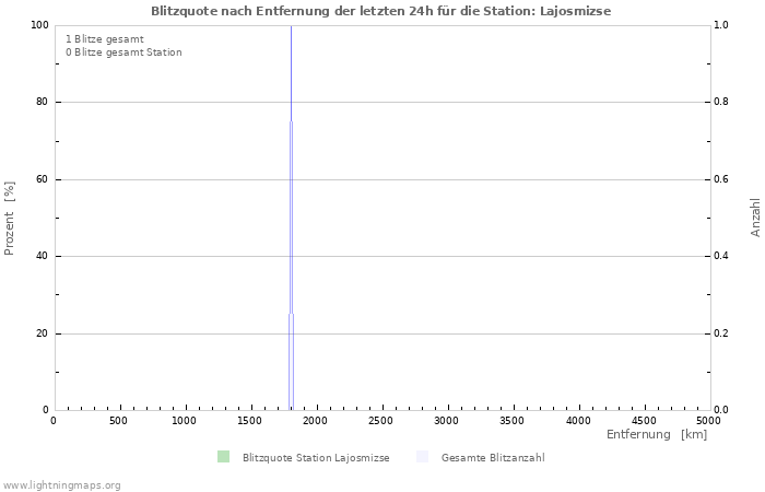 Diagramme: Blitzquote nach Entfernung