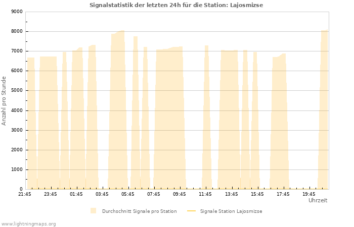 Diagramme: Signalstatistik
