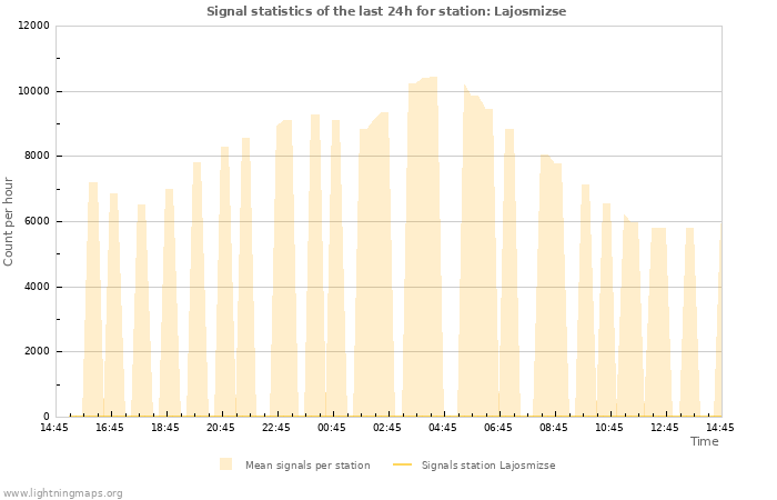 Graphs: Signal statistics