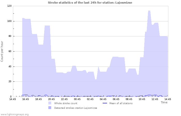 Graphs: Stroke statistics