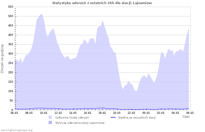 Wykresy: Statystyka uderzeń