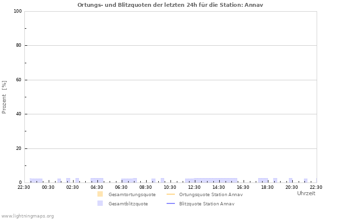 Diagramme: Ortungs- und Blitzquoten