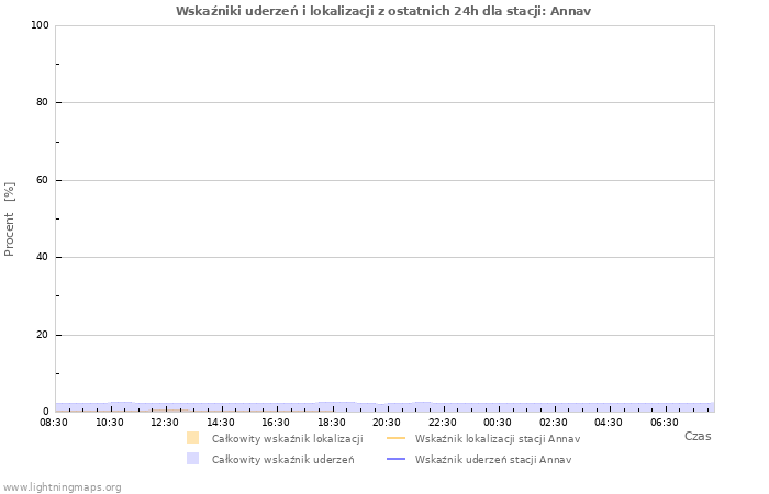 Wykresy: Wskaźniki uderzeń i lokalizacji