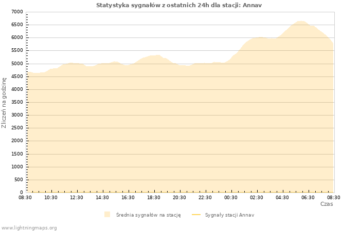 Wykresy: Statystyka sygnałów
