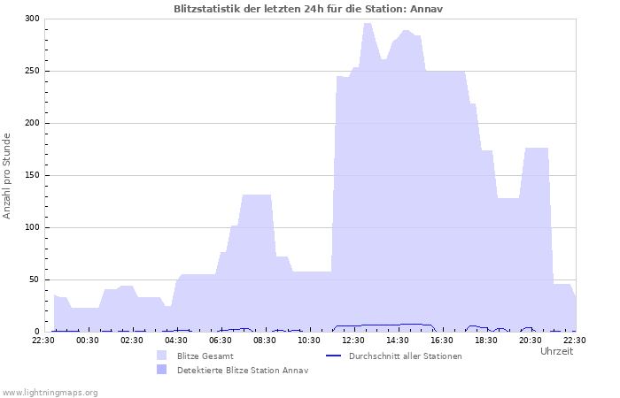 Diagramme: Blitzstatistik