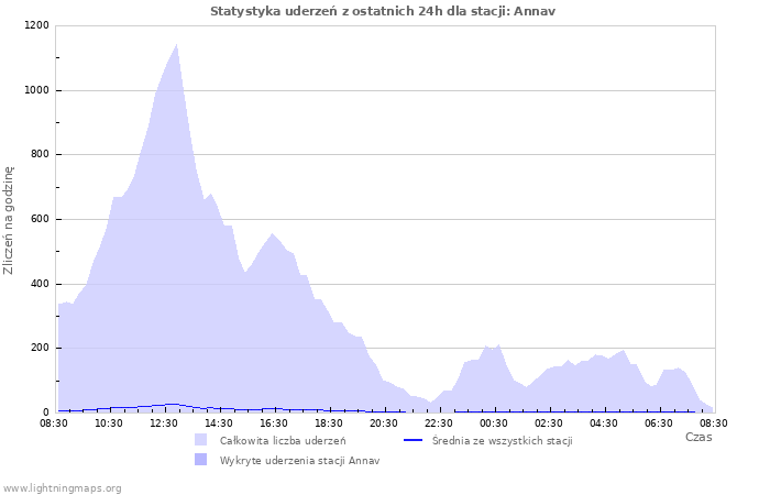 Wykresy: Statystyka uderzeń