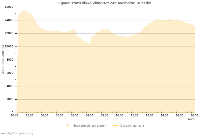 Graafit: Signaalistatistiikka