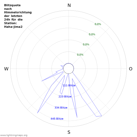 Diagramme: Blitzquote nach Himmelsrichtung