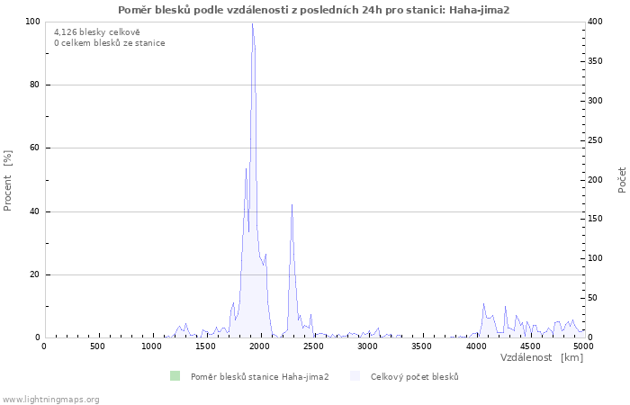 Grafy: Poměr blesků podle vzdálenosti