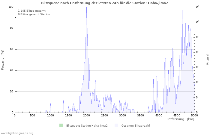 Diagramme: Blitzquote nach Entfernung