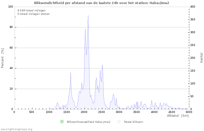 Grafieken: Bliksemdichtheid per afstand