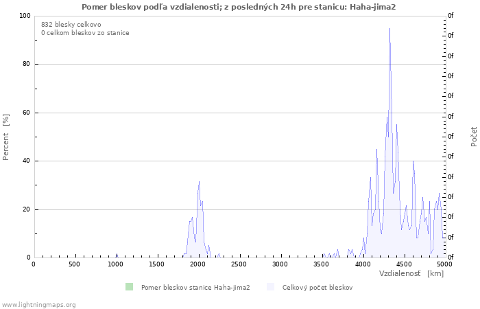 Grafy: Pomer bleskov podľa vzdialenosti;