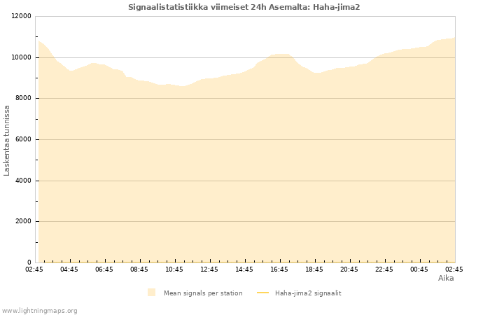 Graafit: Signaalistatistiikka