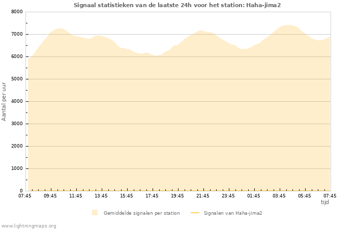 Grafieken: Signaal statistieken