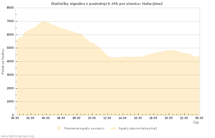Grafy: Štatistiky signálov