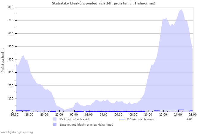 Grafy: Statistiky blesků
