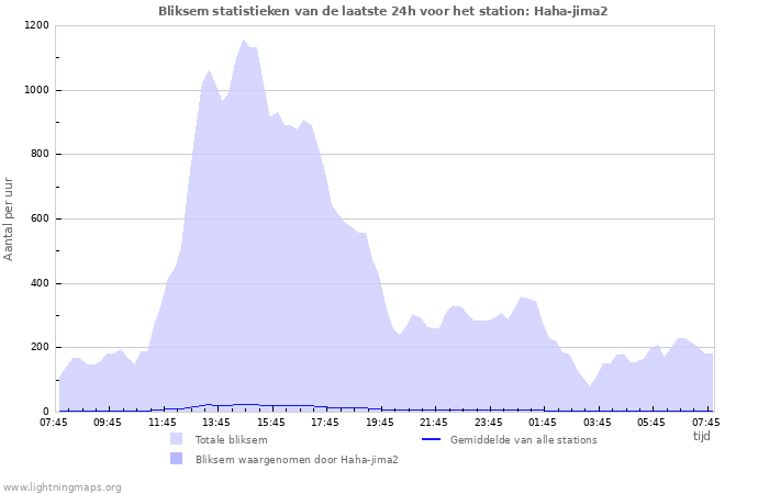Grafieken: Bliksem statistieken