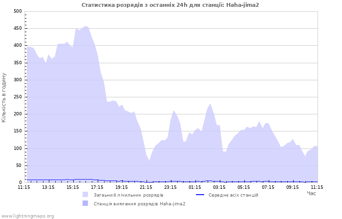 Графіки: Статистика розрядів