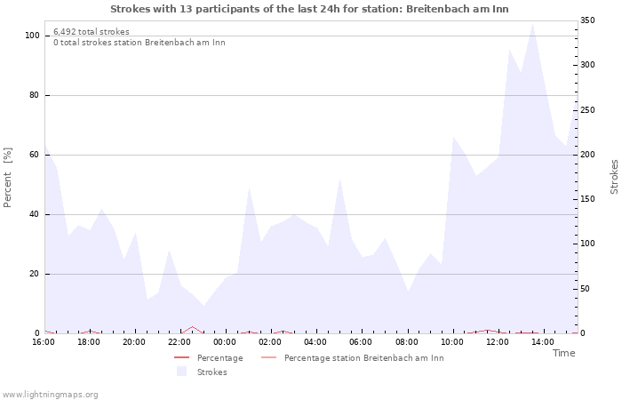 Graphs