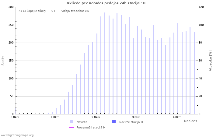 Grafiki: Izkliede pēc nobīdes