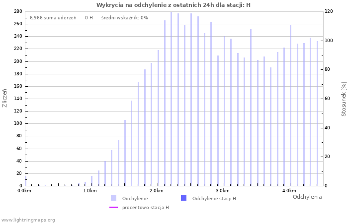 Wykresy: Wykrycia na odchylenie