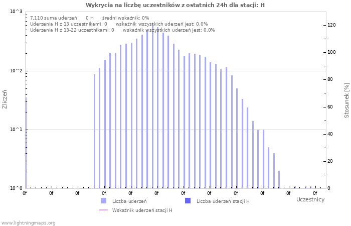 Wykresy: Wykrycia na liczbę uczestników