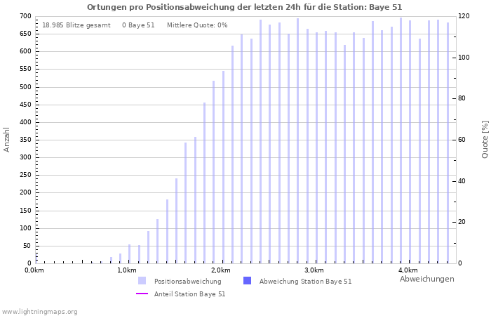 Diagramme: Ortungen pro Positionsabweichung