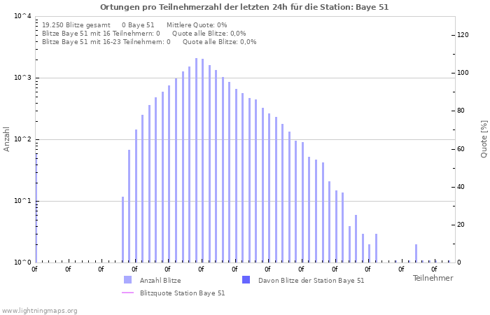 Diagramme: Ortungen pro Teilnehmerzahl