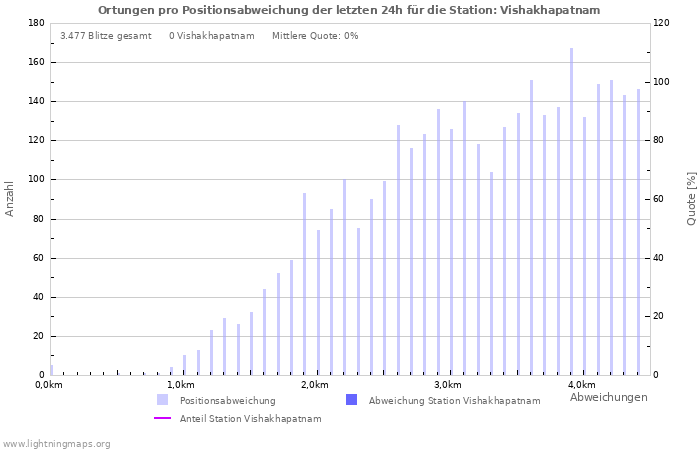 Diagramme: Ortungen pro Positionsabweichung