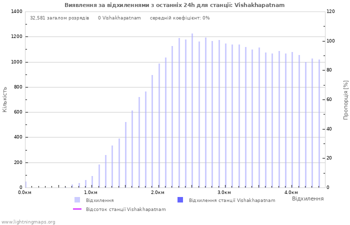 Графіки: Виявлення за відхиленнями