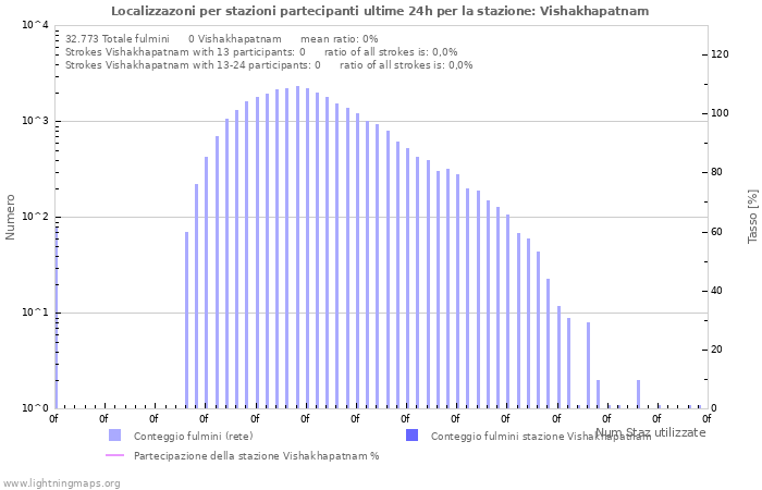 Grafico: Localizzazoni per stazioni partecipanti