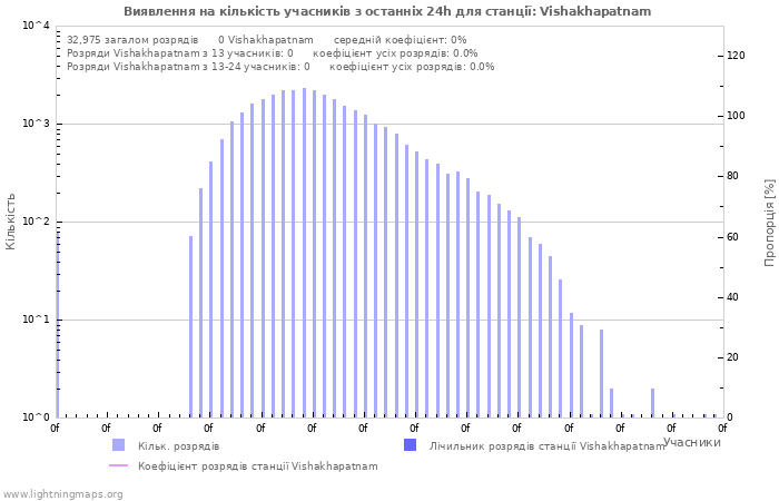 Графіки: Виявлення на кількість учасників