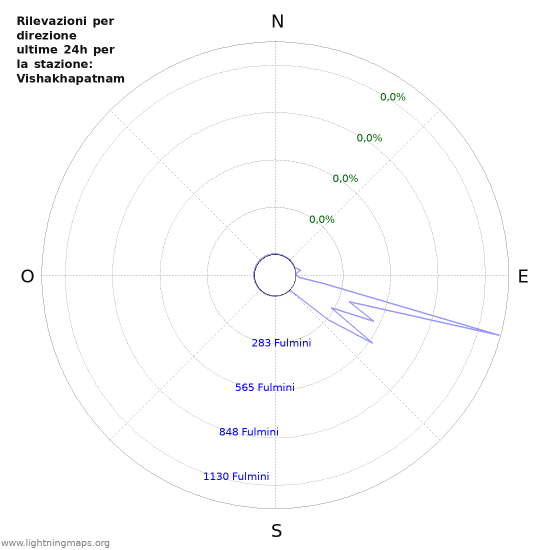 Grafico: Rilevazioni per direzione