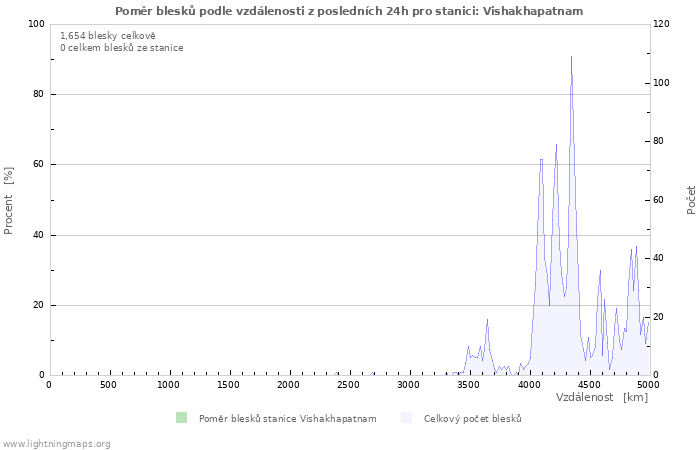 Grafy: Poměr blesků podle vzdálenosti