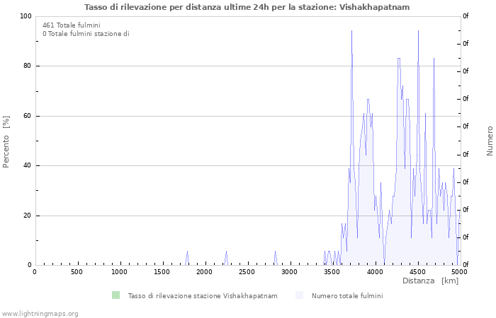 Grafico: Tasso di rilevazione per distanza