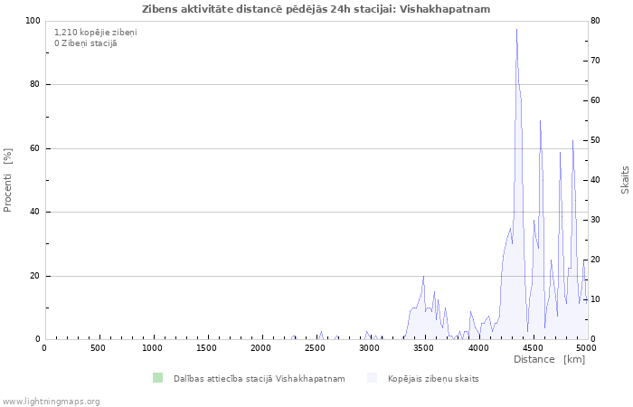 Grafiki: Zibens aktivitāte distancē