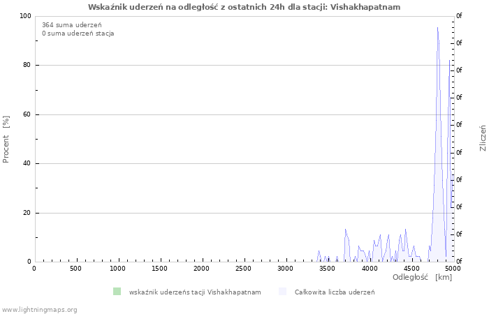Wykresy: Wskaźnik uderzeń na odległość