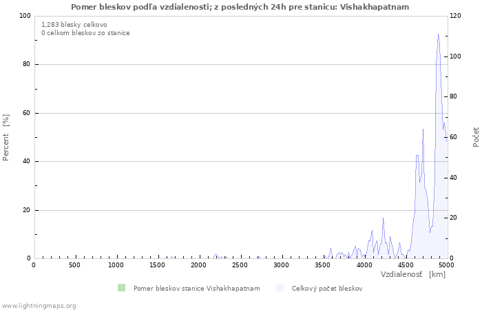 Grafy: Pomer bleskov podľa vzdialenosti;