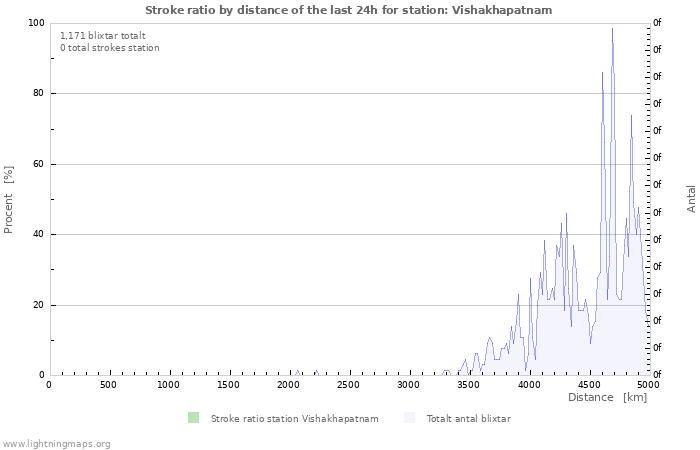 Grafer: Stroke ratio by distance