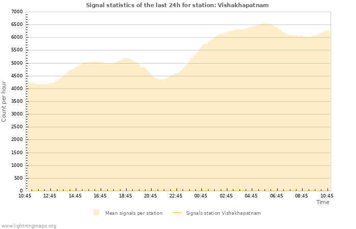 Graphs: Signal statistics