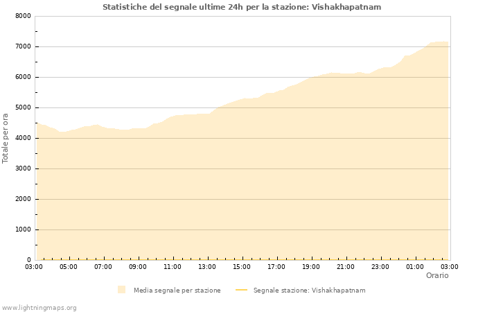 Grafico: Statistiche del segnale