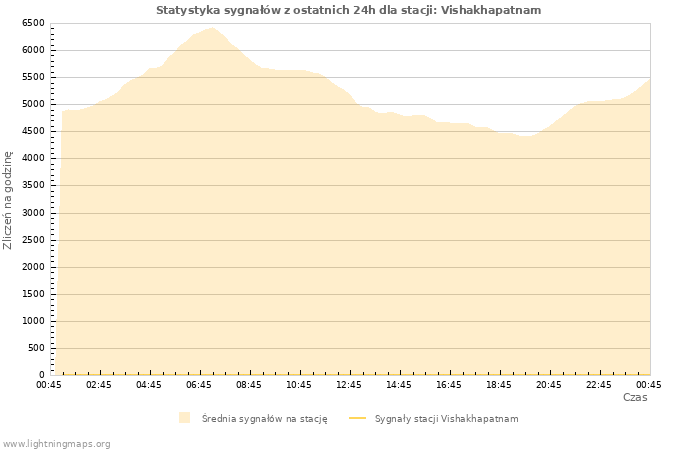 Wykresy: Statystyka sygnałów
