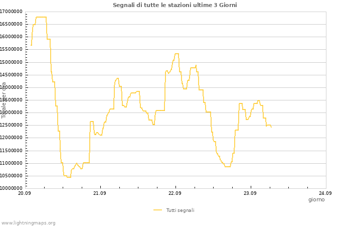 Grafico