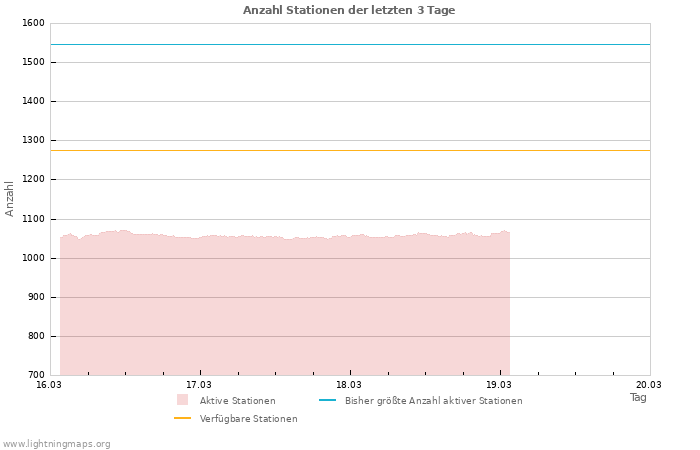 Diagramme: Anzahl Stationen
