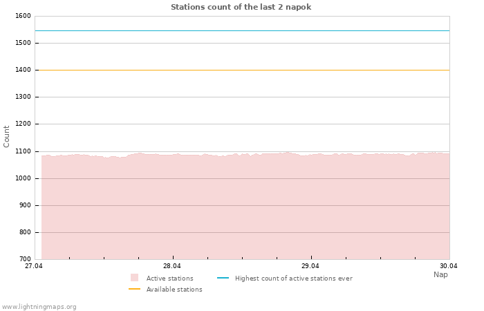 Grafikonok: Stations count