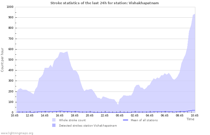 Graphs: Stroke statistics